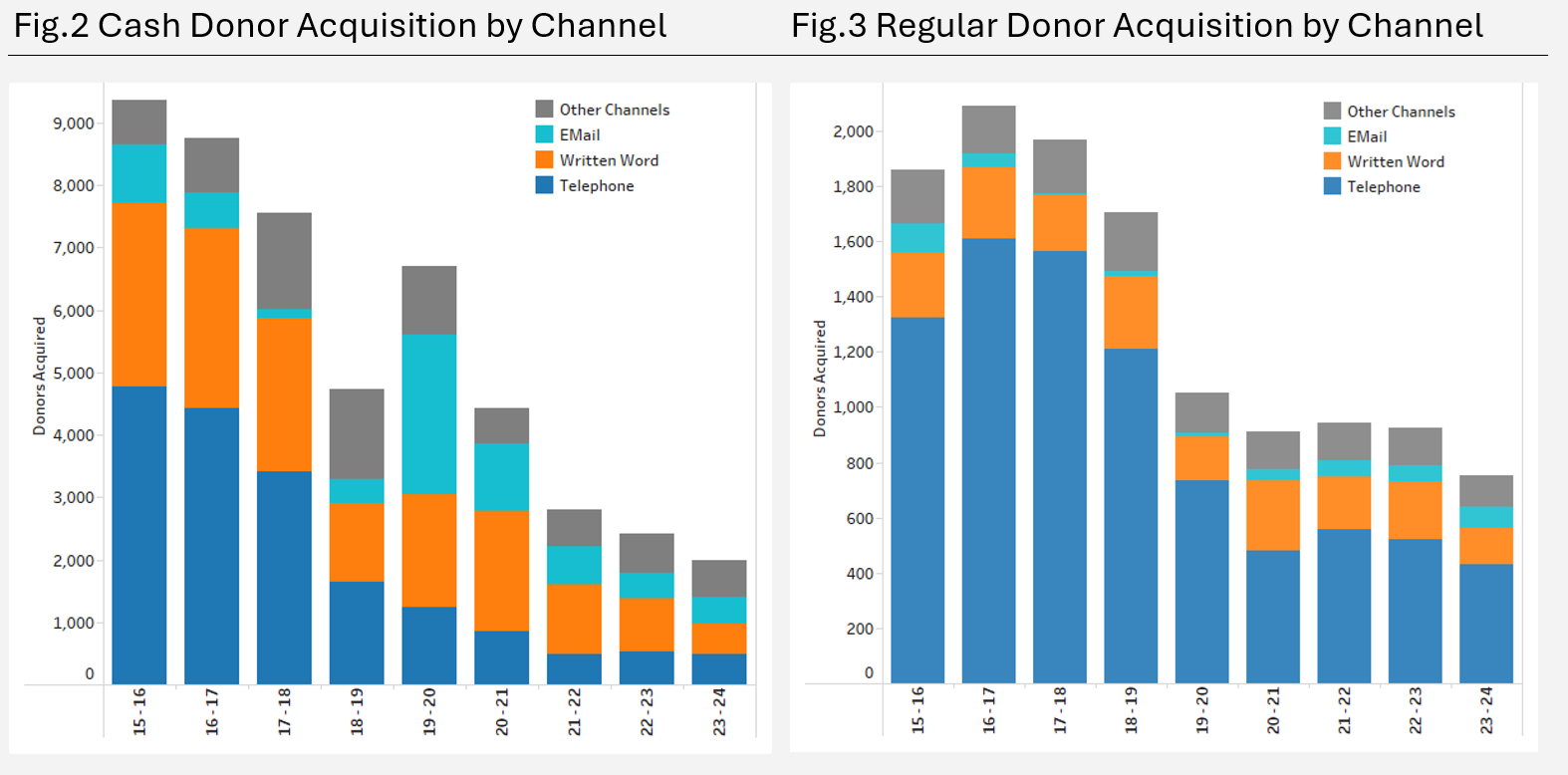 Donor Acquisition by Channel